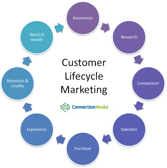 Digital Customer Lifecycle Marketing And Marketing Automation