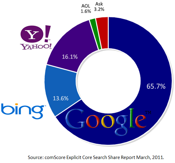 Organic Search Engine Optimization (SEO) | Connection Model, a nimble ...