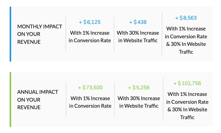 ROI projections