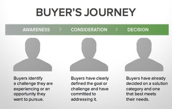 Buyers_Journey