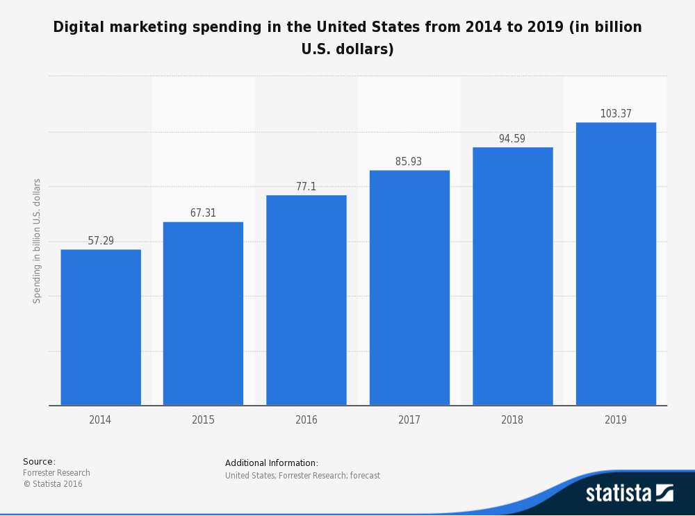 Forecast - Digital Marketing Spend thru 2019